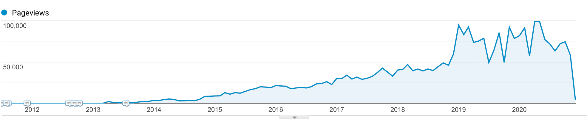 Crecimiento de SEO de plantilla de publicación de blog