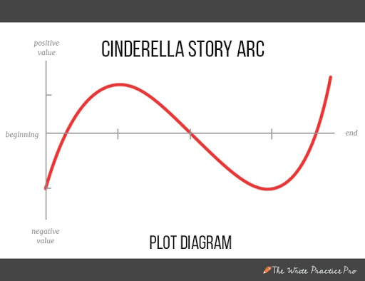 Diagramma della trama di Cenerentola