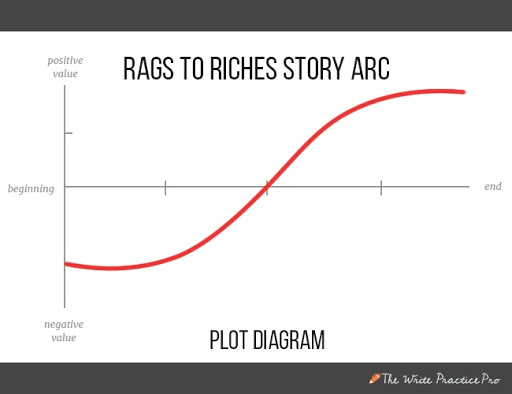 Diagramma di trama da Rags to Riches