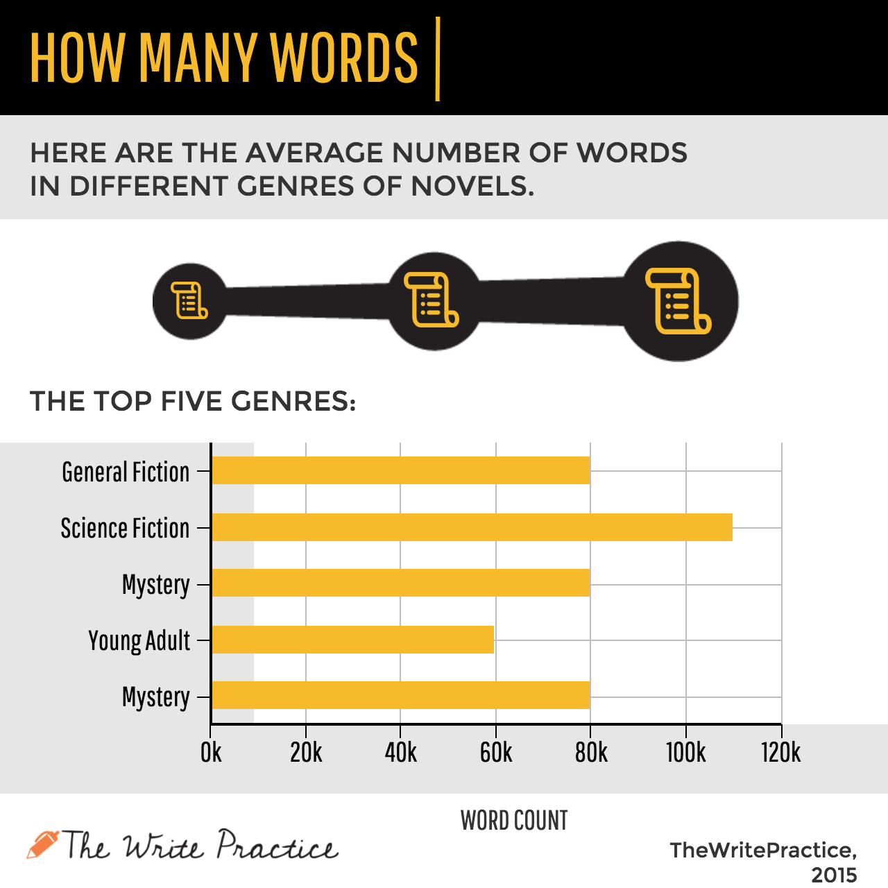 Berapa Banyak Kata dalam Novel [infografis]