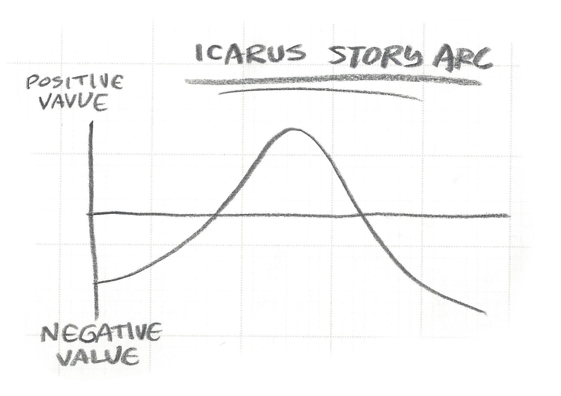 Arco narrativo di Icaro