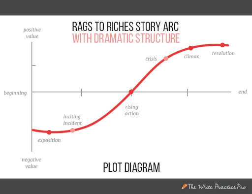 Rags to riches estructura dramática