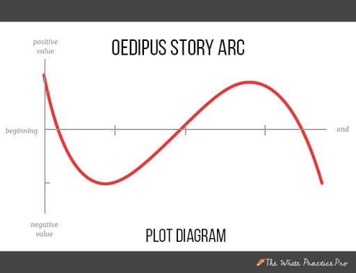 Diagramme de l'intrigue d'Œdipe