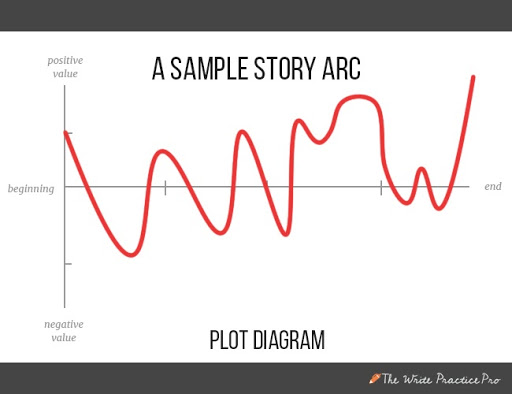 Contoh diagram plot busur