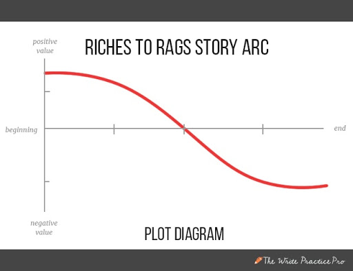 Riches to rags complot diagra