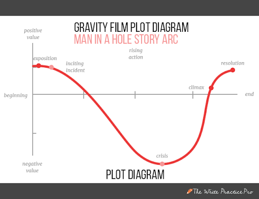 Diagrama graficului gravitațional