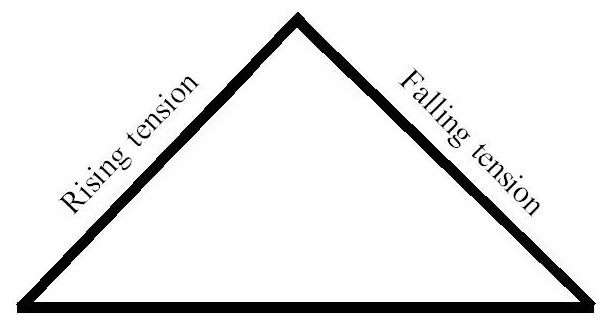 comment tracer une histoire