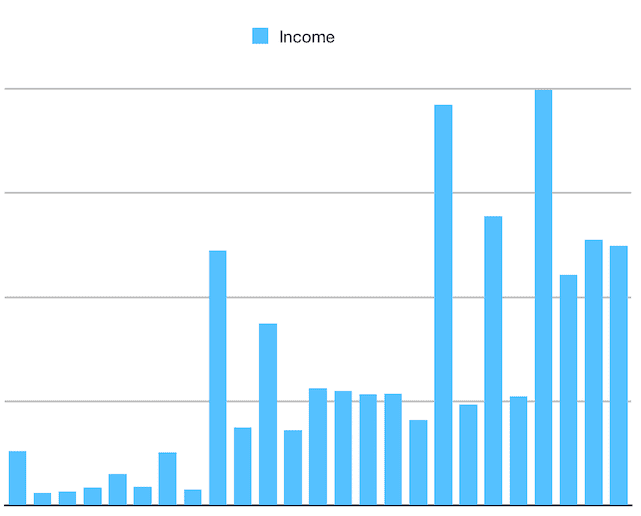 service income