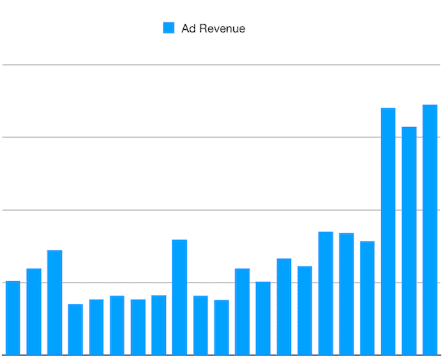 making money from writing and ad revenue