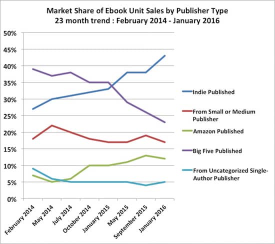 Ebook market share