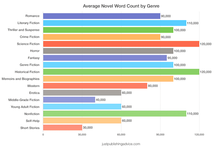 Average Novel Word Count by Genre