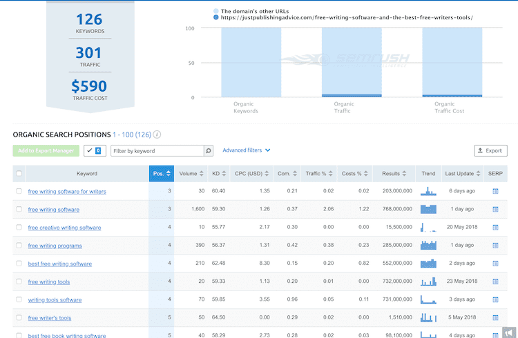 Semrushページのキーワード分析