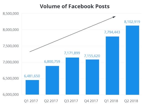 Volumul-postarilor-Facebook