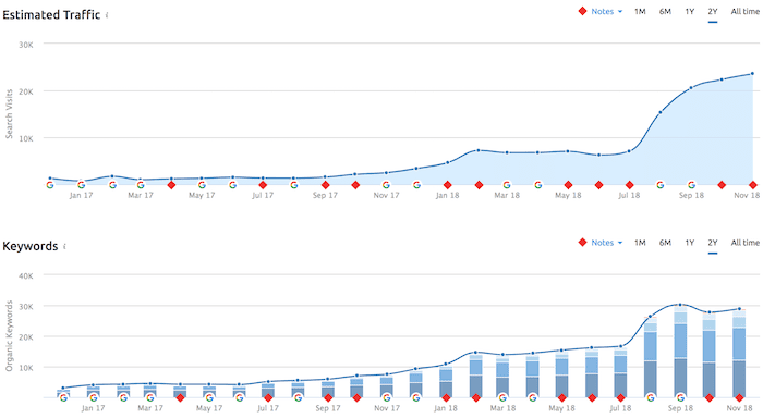 Organic Site Stats