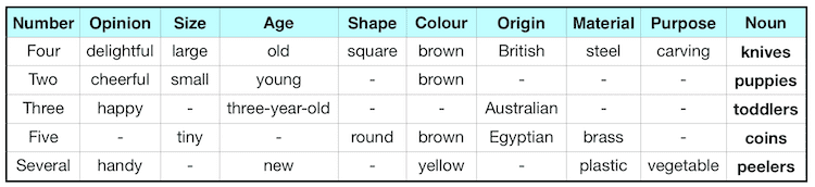 Order of adjectives table