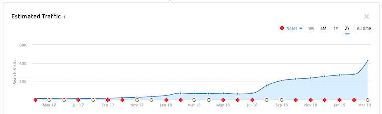 traffic growth