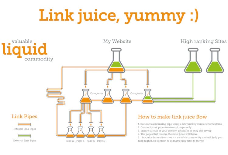 blog ideas- what is link juice