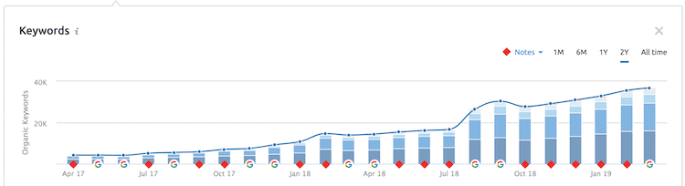 keyword growth