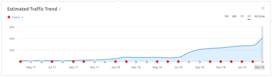 Traffic Trend