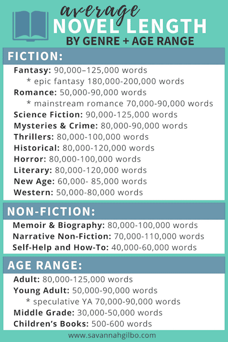 Average novel length by genre and age range infographic