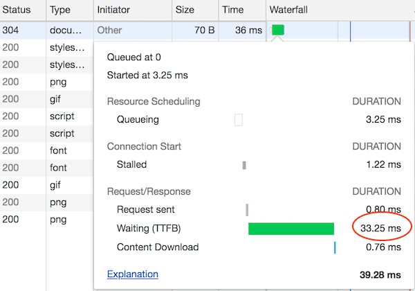 Cloudflare Cache Everything TTFB mobile