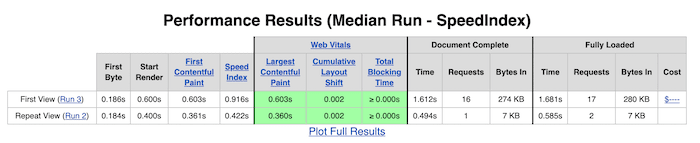 speed results