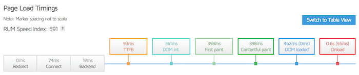 page load time