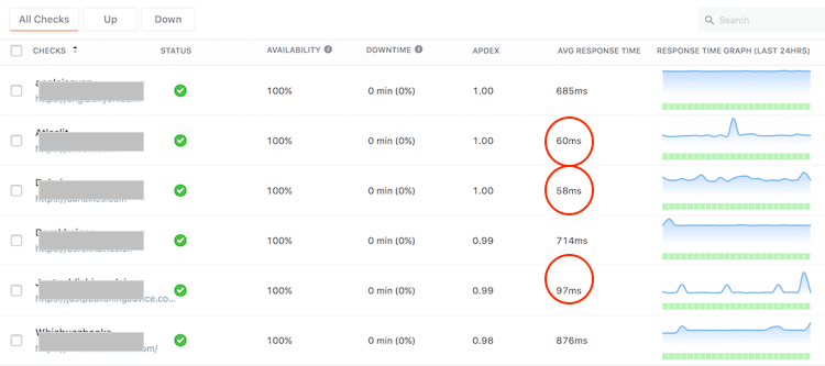 Cloudflare cache everything response times