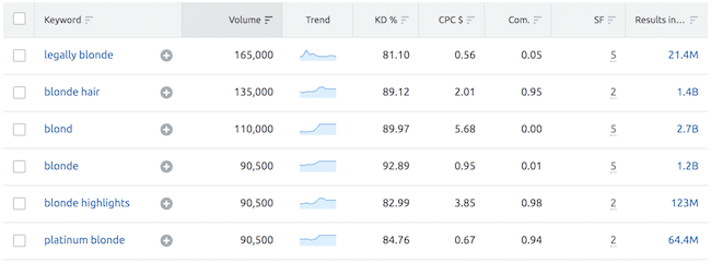 blond vs blonde by google search keyword result count