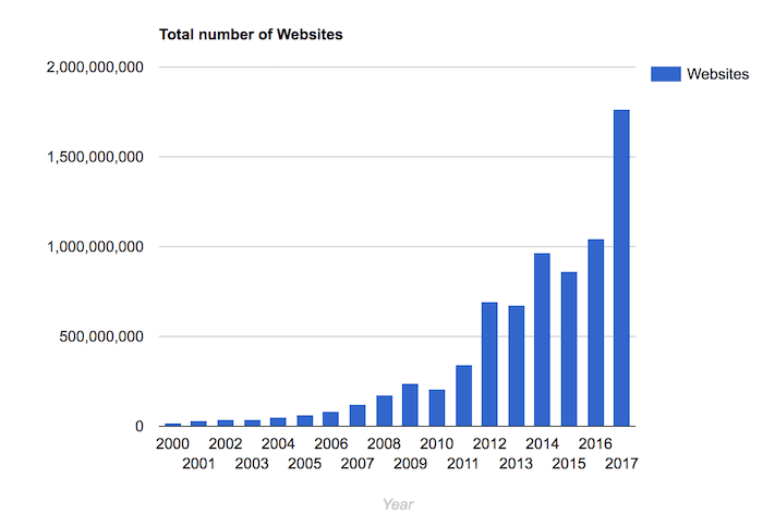 total websites