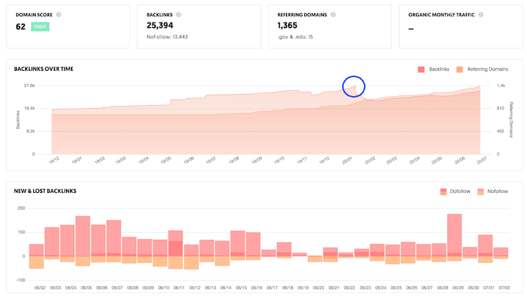 ubersuggest free backlink checker with graph