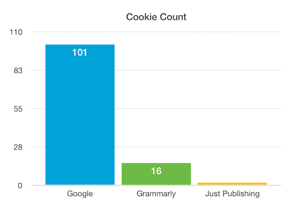 Cookie count comparison to Google and Just Publishing