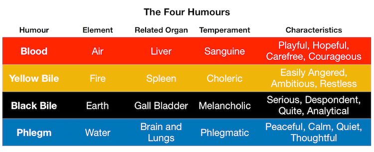 Four Humours Table