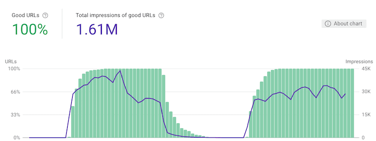 Core Web Vitals Graph