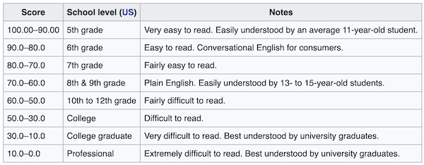 Flesch Reading Ease Table