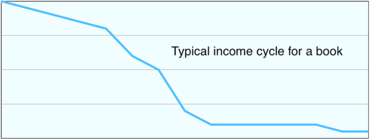 Typical income cycle for a book