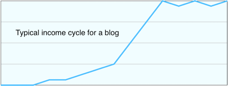 Typical income cycle for a blog