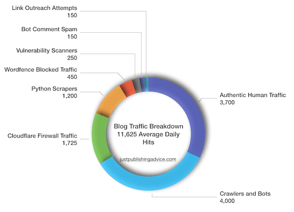 spam and bad bot traffic by numbers