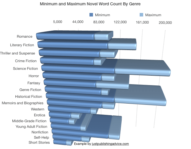 novel word count by genre stacked bar graph