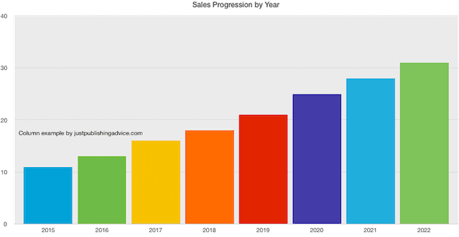 Progressive column graph