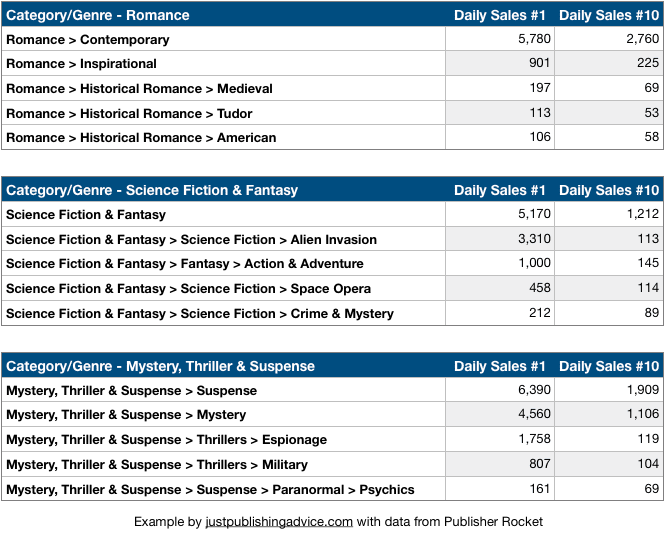 Daily ebook sales to number one on Amazon by genre tables