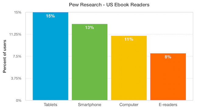 Pew Research - US Ebook Readers