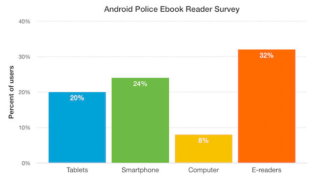 Android Police Ebook Reader Survey