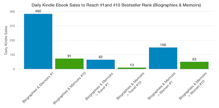 Daily Kindle Ebook Sales to Reach #1and #10 Bestseller Rank (Biographies & Memoirs)