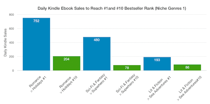 Sales to Reach #1and #10 for (Niche Genres 1)