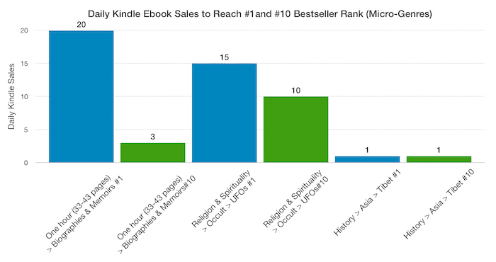 Daily Kindle Ebook Sales to Reach #1and #10 Bestseller Rank (Micro-Genres)