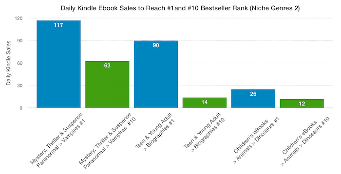 Sales to get to #1and #10 for (Niche Genres 2)