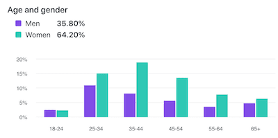 Facebook demographics