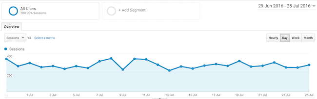 Daily visitor session traffic 2016