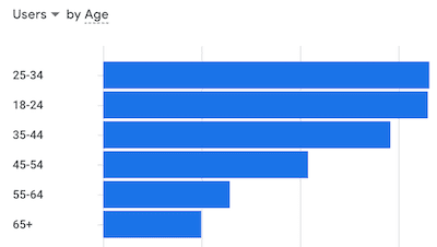 Readers by age